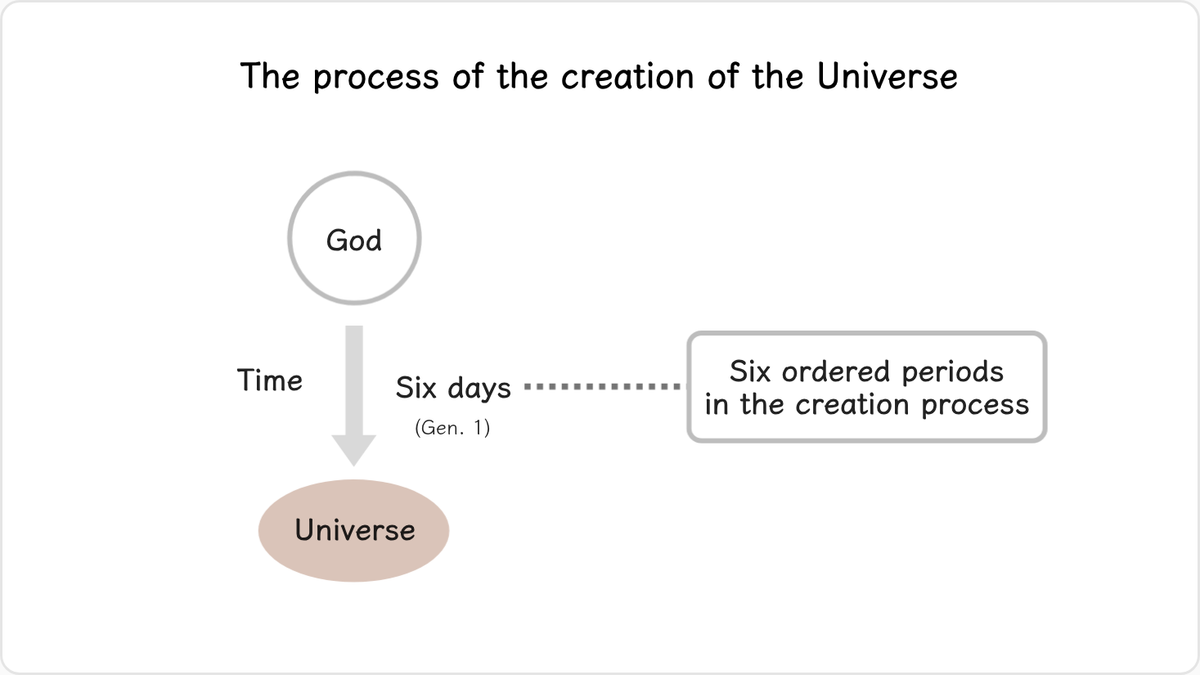 5.1 The Process of the Creation of the Universe