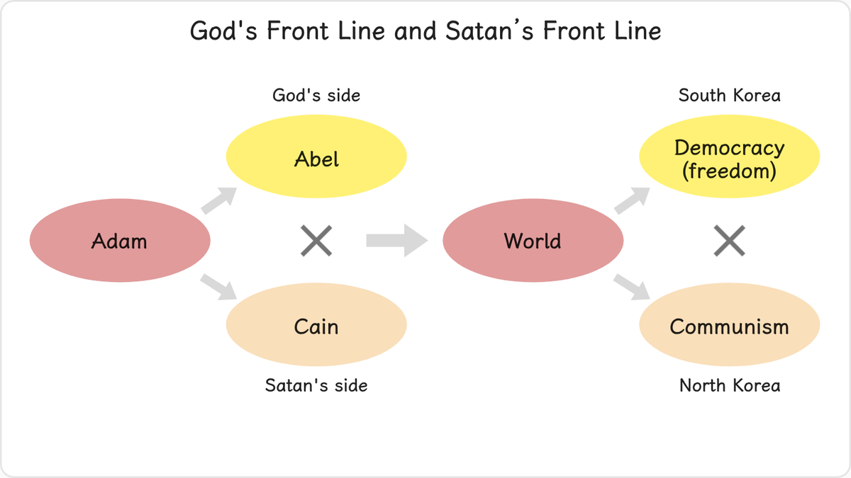 At the fall of the first human ancestors, God’s side and Satan’s side parted ways from a single point.