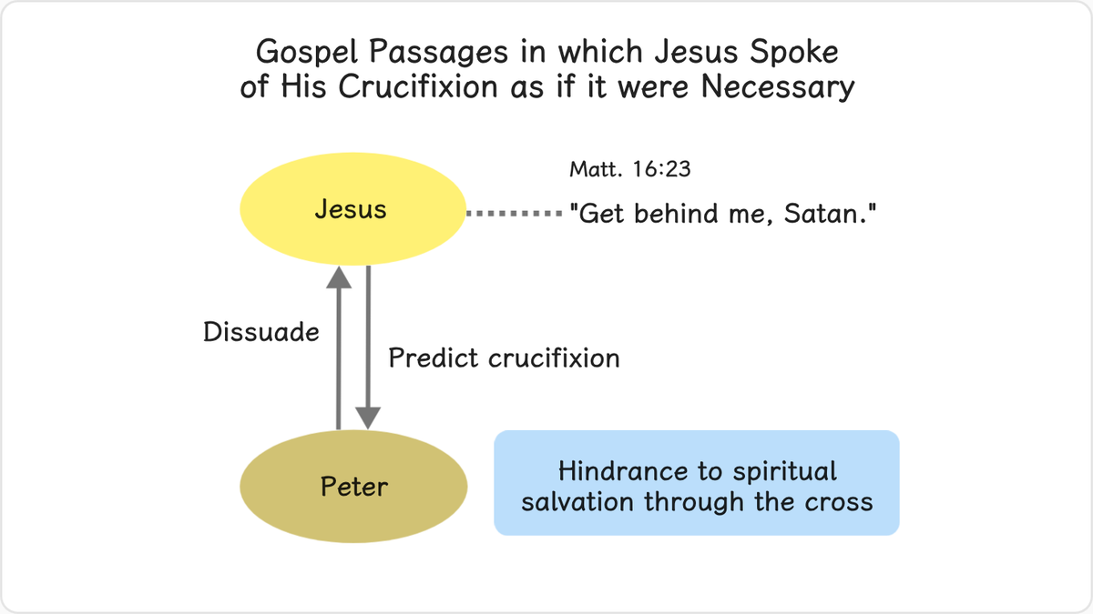 1.6 Gospel Passages in Which Jesus Spoke of His Crucifixion as if It Were Necessary