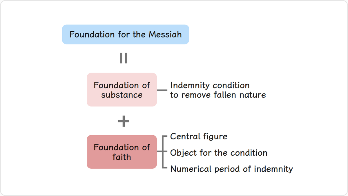The foundation for the Messiah is laid when we establish the foundation of substance on the basis of the foundation of faith.