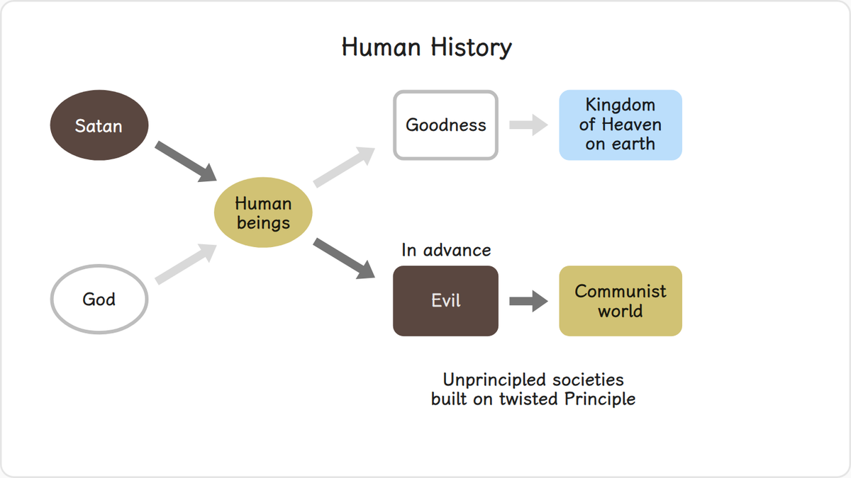 Meanwhile, on the basis of his relationship of blood ties with the first human beings,