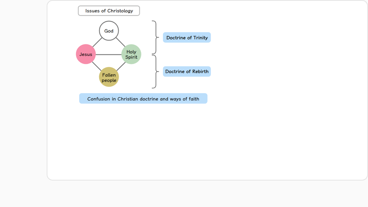 Issues which fall within the scope of Christology include the Trinity, which deals with the relationship between God, Jesus…