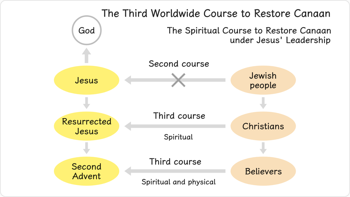Jesus, who was the focus of faith for the Jewish people, had to walk the path of death and be crucified,