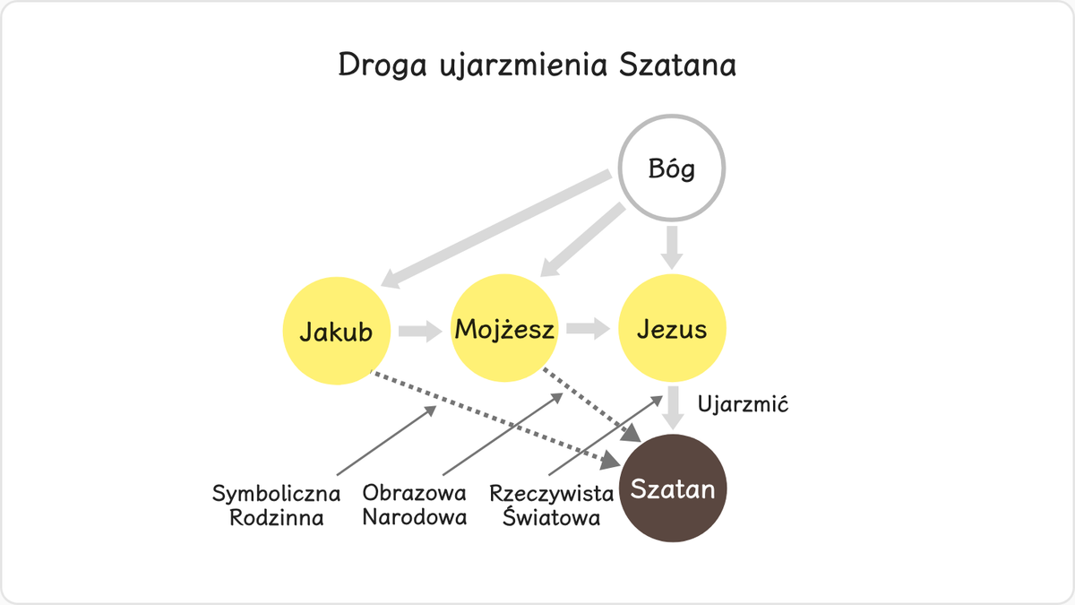 Na początku stworzenia Adam powinien był panować nad aniołami (I Kor 6:3), jednak z powodu Upadku pierwsi ludzie znaleźli się…