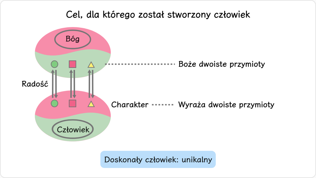Po drugie, spójrzmy na wartość człowieka poprzez pryzmat celu, dla którego został on stworzony.