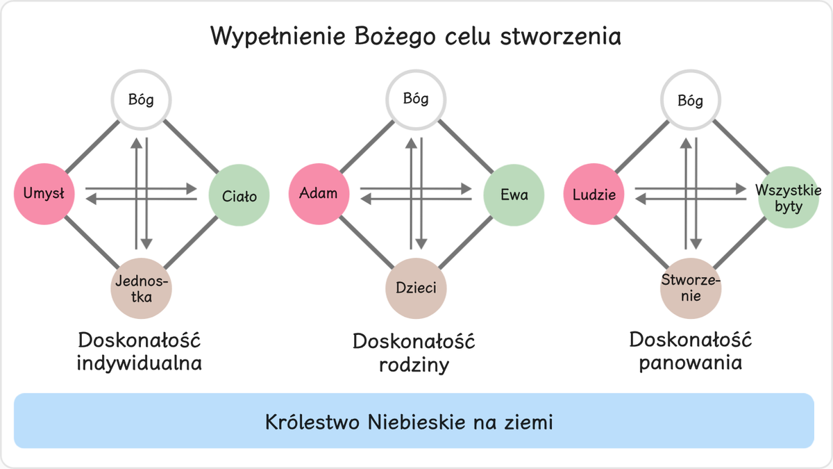 1.1 Realizacja Bożego celu stworzenia