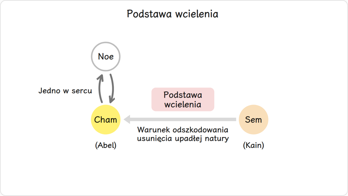 Noe odnowił przez odszkodowanie podstawę wiary, składając ofiarę symboliczną, którą Bóg mógł przyjąć.