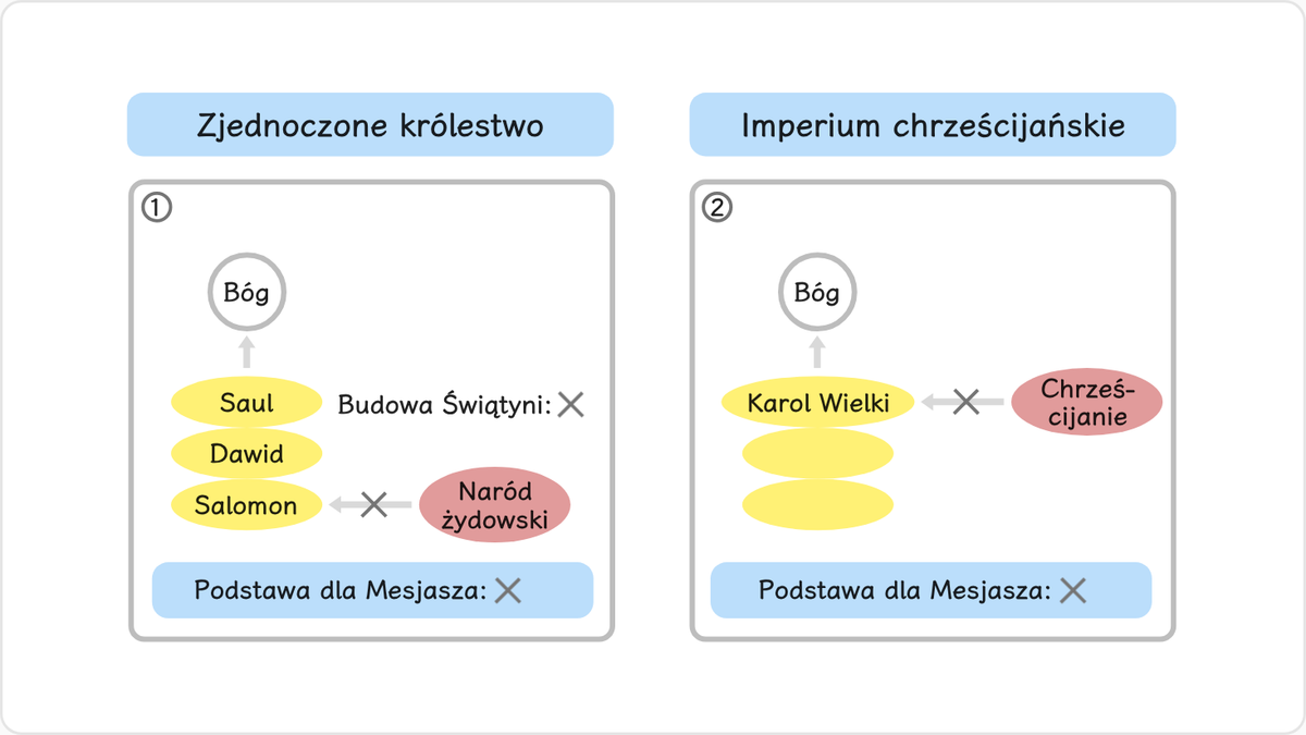 Król Saul postąpił jednakże wbrew poleceniom Boga przekazanym przez proroka Samuela (I Sam 15:1-23) i zaprzepaścił możliwość…