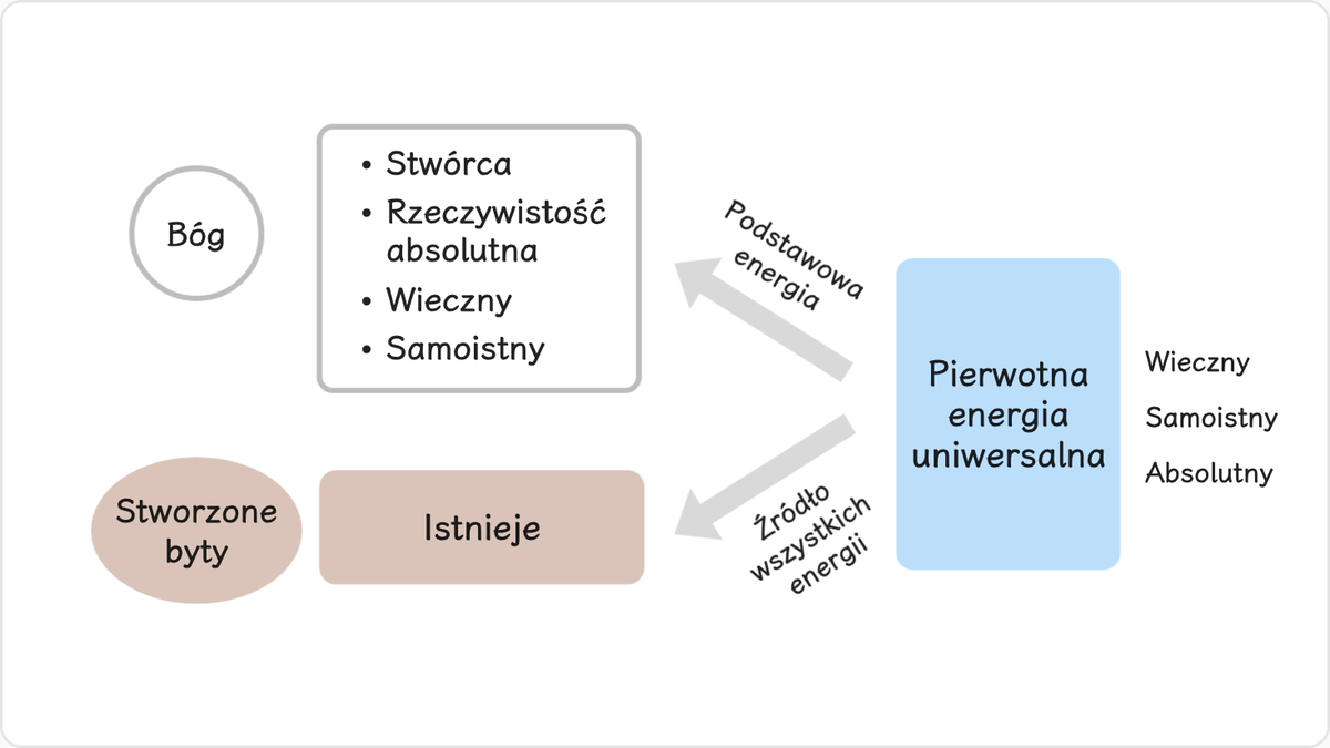 2.1 Pierwotna Energia Uniwersalna
