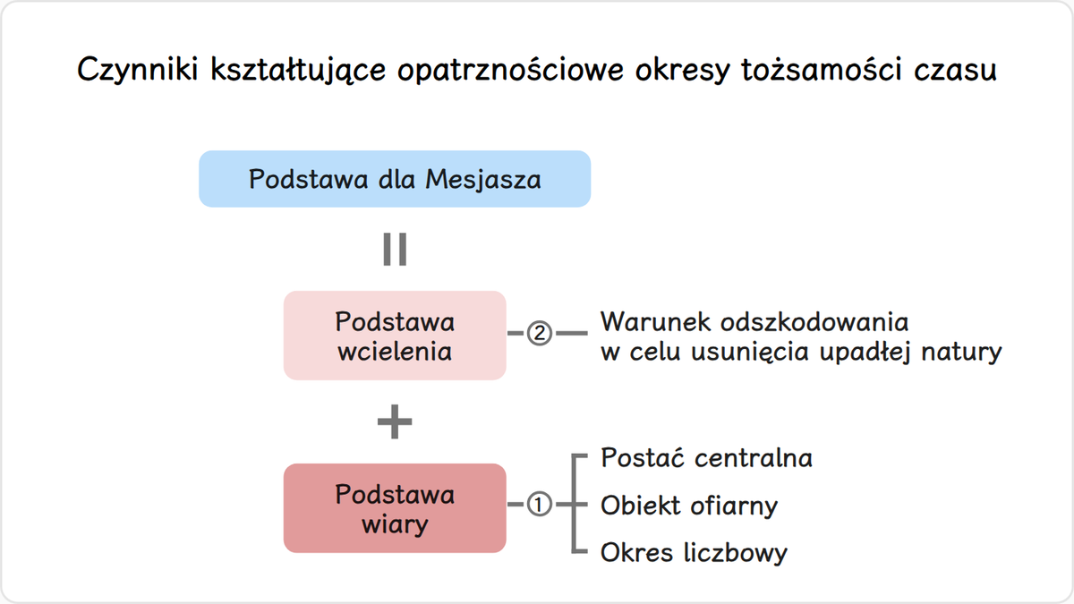 Przyjrzyjmy się teraz głównym czynnikom, które kształtują opatrznościowe okresy tożsamości czasu.