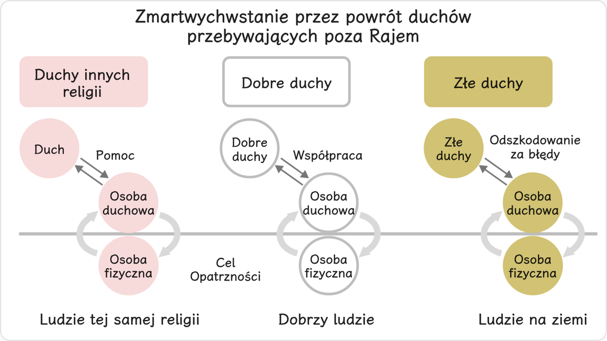 Istnieje kilka kategorii duchów przebywających poza rajem, a każda z nich ma dostępną drogę do zmartwychwstania przez powrót…