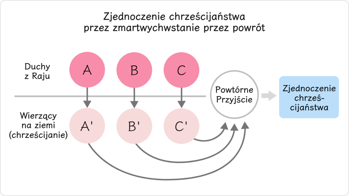 W Dniach Ostatnich wszystkie duchy przebywające w raju zstąpią na ziemię, by pomagać wiernym.