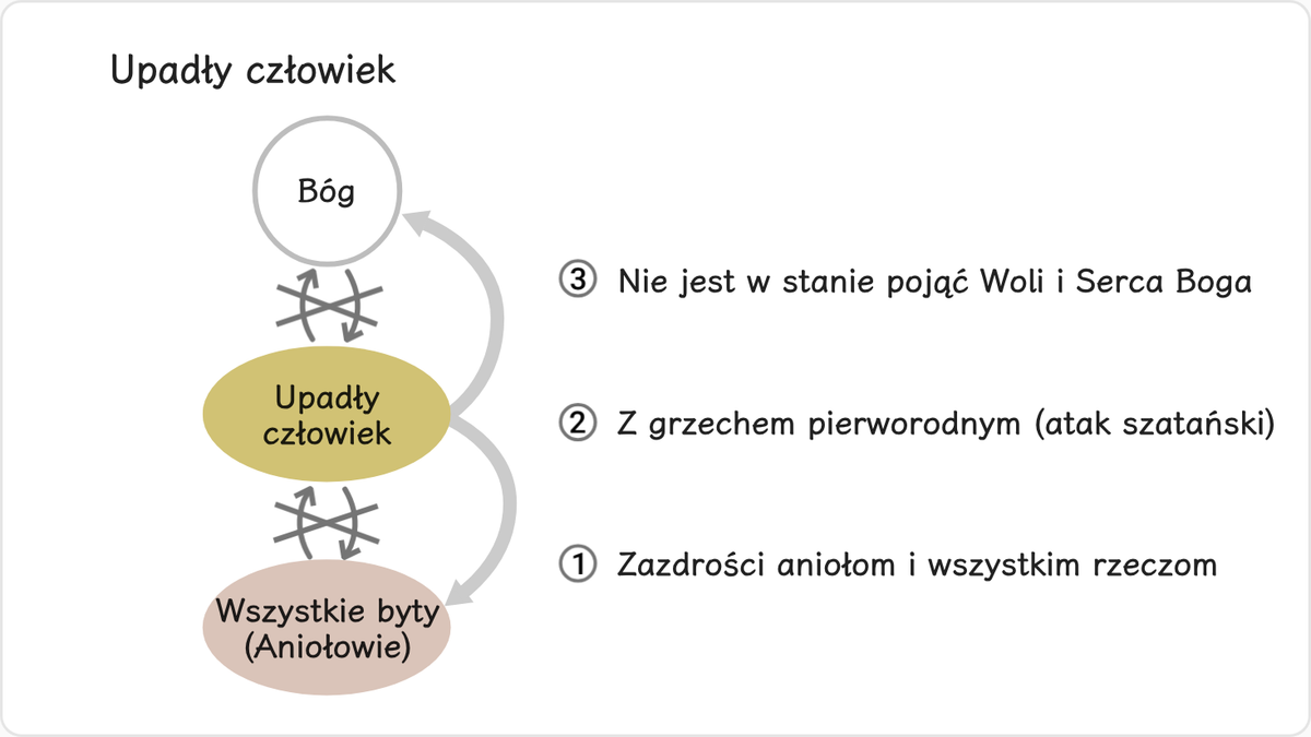 Upadły człowiek nie posiada w sobie nic z wartości prawdziwego człowieka.