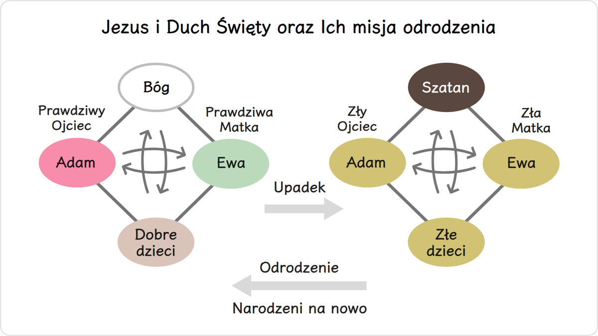 Jezus powiedział do Nikodema: „Zaprawdę, zaprawdę powiadam ci, jeśli się ktoś nie narodzi powtórnie, nie może ujrzeć…