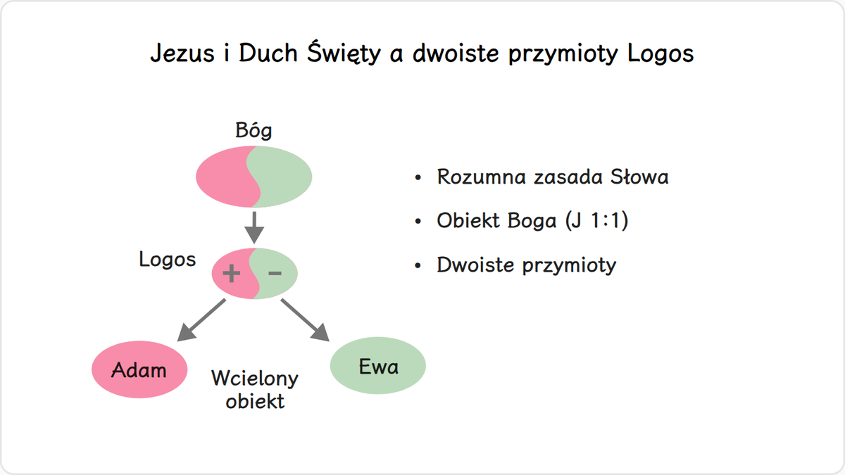 Logos to termin grecki, oznaczający „rozumną zasadę” lub „Słowo”.