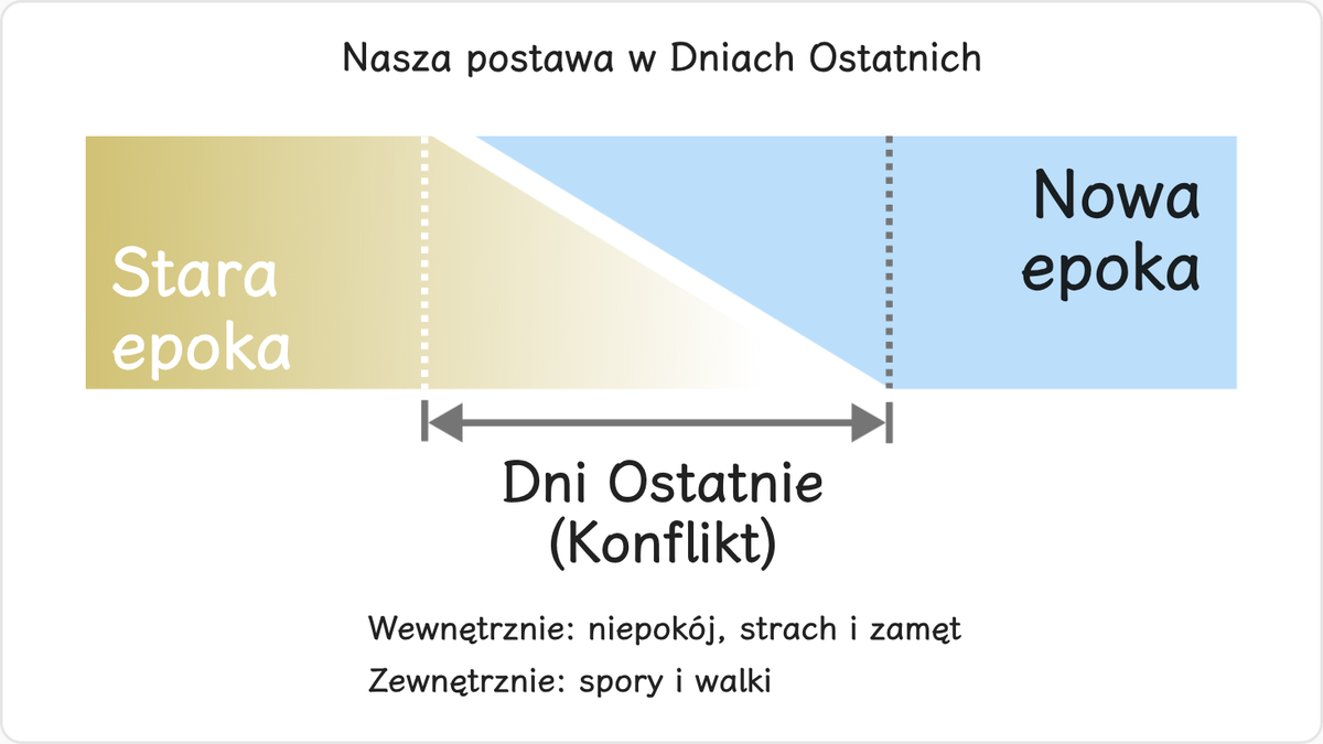 5.2 Nasza postawa w Dniach Ostatnich