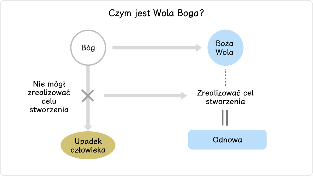 Aby zrozumieć problem predestynacji Woli Bożej, należy wyjść od pragnień, jakie Bóg ma wobec stworzenia.