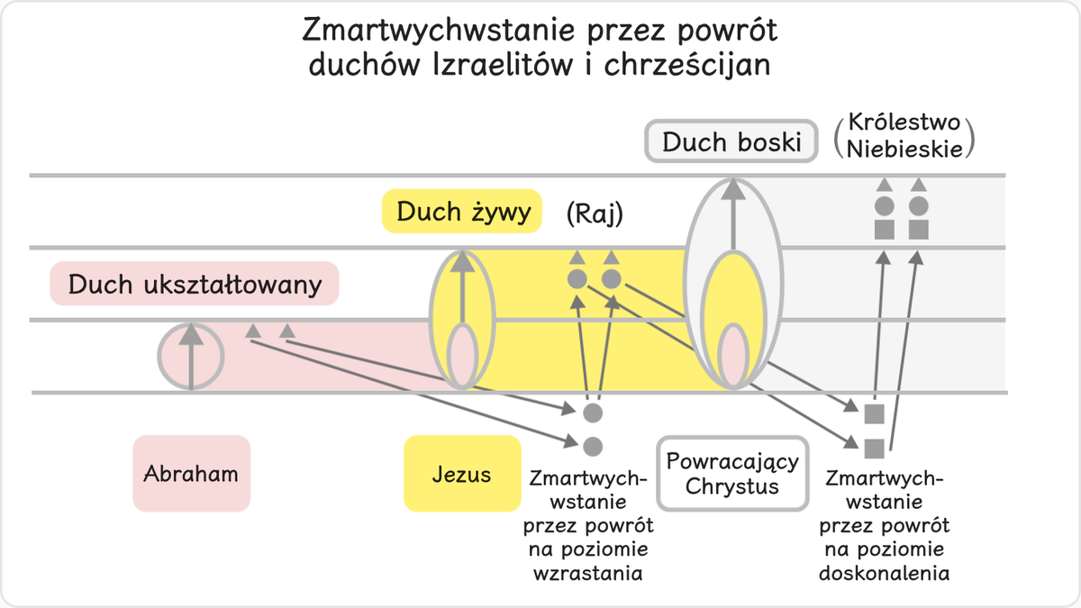 Po przyjściu Jezusa osoby duchowe ze sfery duchów ukształtowanych powróciły na ziemię, by pomagać wierzącym w wypełnieniu…