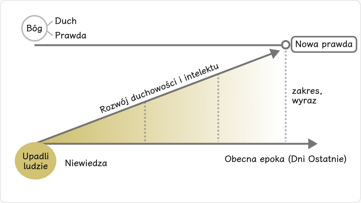 Bóg pomaga upadłemu człowiekowi w rozwoju duchowym i oświeca jego intelekt za pomocą ducha i prawdy. W ten sposób Bóg…