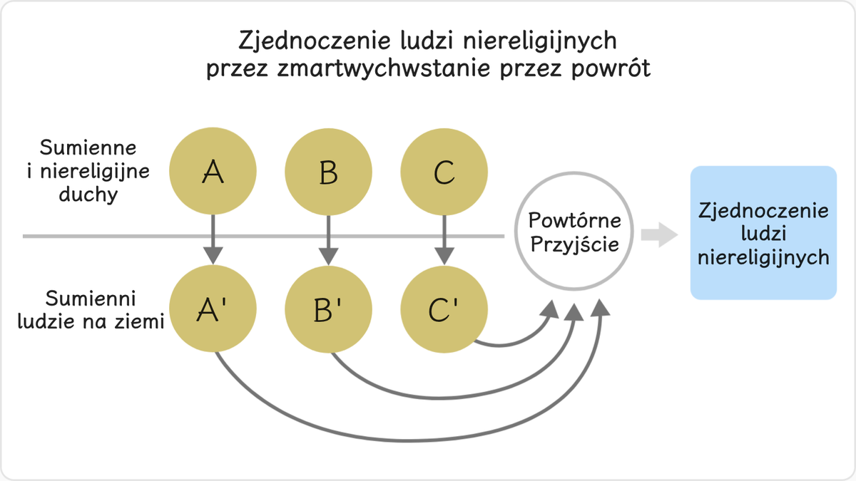 Również dusze tych ludzi, którzy prowadzili na ziemi życie zgodne z własnym sumieniem, choć nie wyznawali żadnej religii, w…