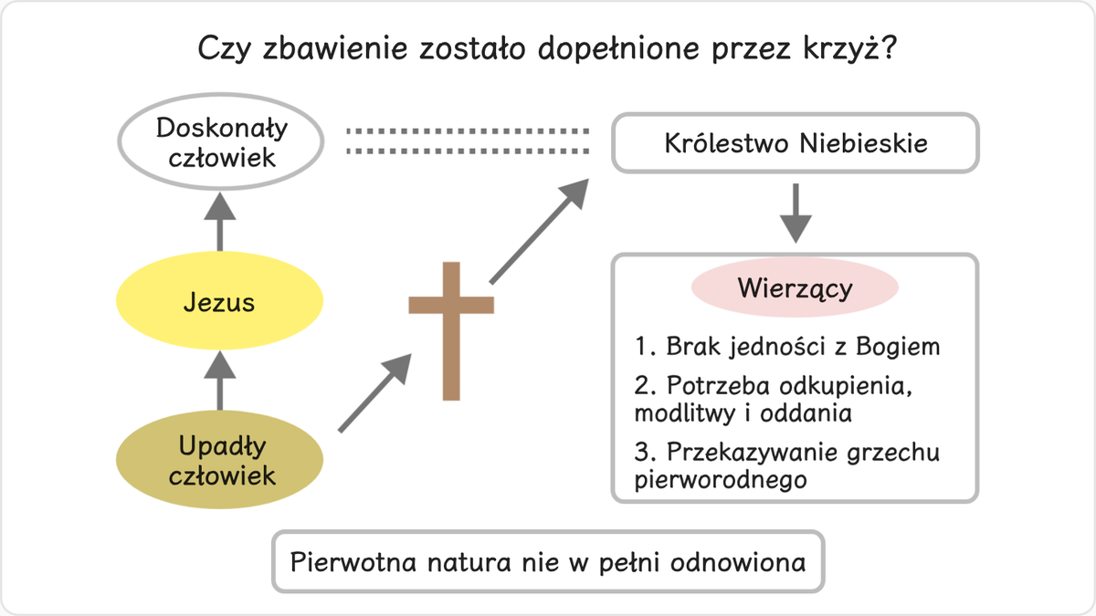 1.2 Czy zbawienie dokonało się przez krzyż?