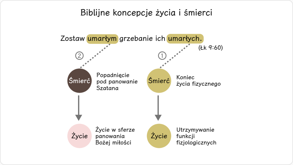 Kiedy jeden z uczniów zapytał Jezusa, czy mógłby udać się do domu na pogrzeb zmarłego ojca, usłyszał w odpowiedzi: „zostaw…