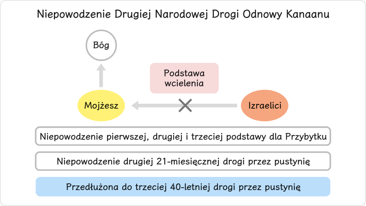 Z powodu niewiary Izraelitów podstawa Przybytku została zaatakowana przez Szatana 3 razy.