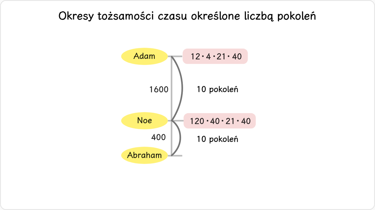 Bóg powołał Noego, aby wziął na siebie opatrzność dziesięciu pokoleń i tysiąca sześciuset lat od czasów Adama.