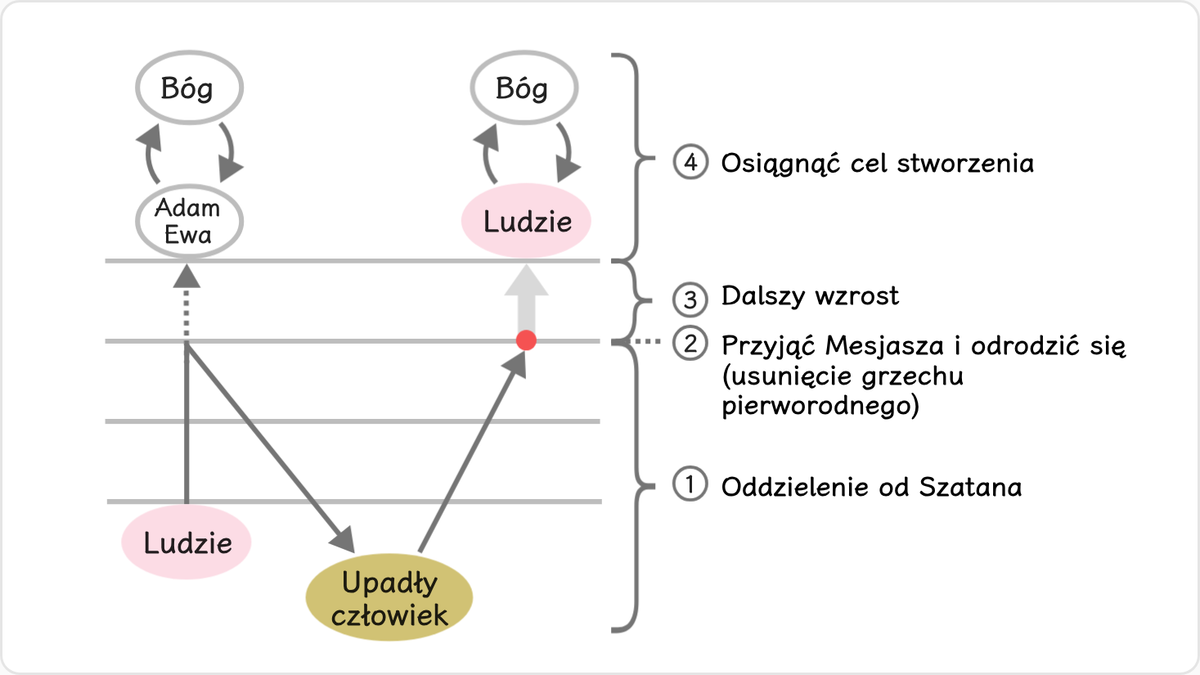 Ludzie upadli ze szczytu etapu wzrastania i od tamtej pory znajdują się pod panowaniem Szatana.