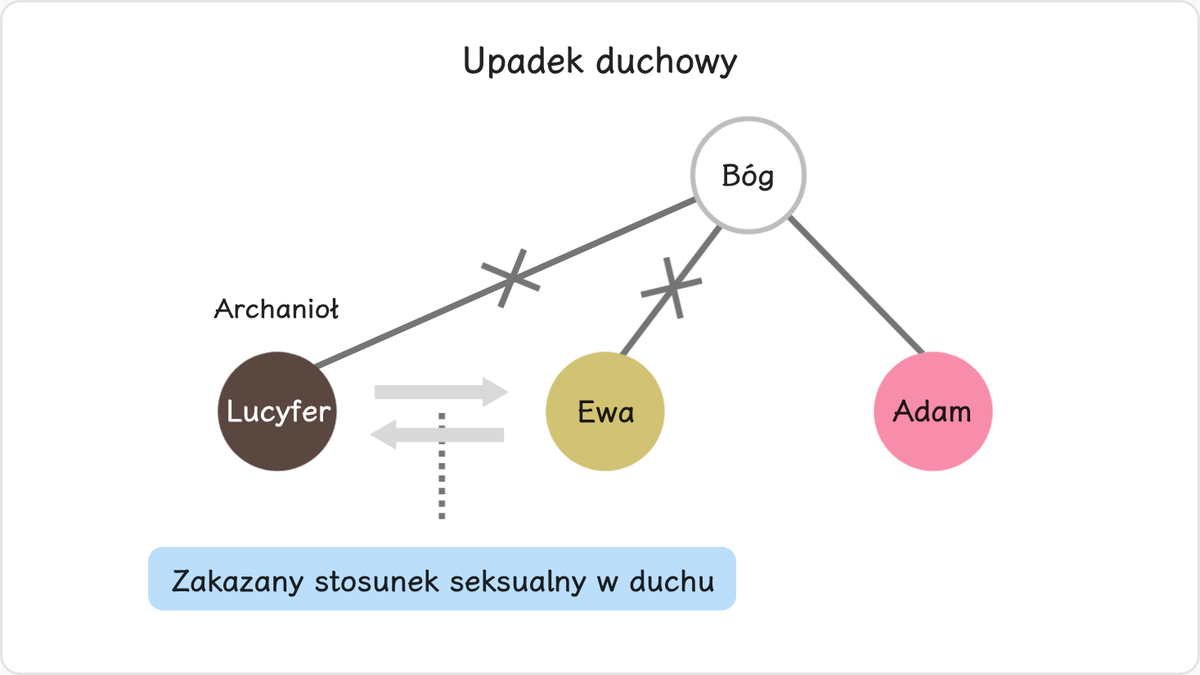 2.2.1 Upadek duchowy