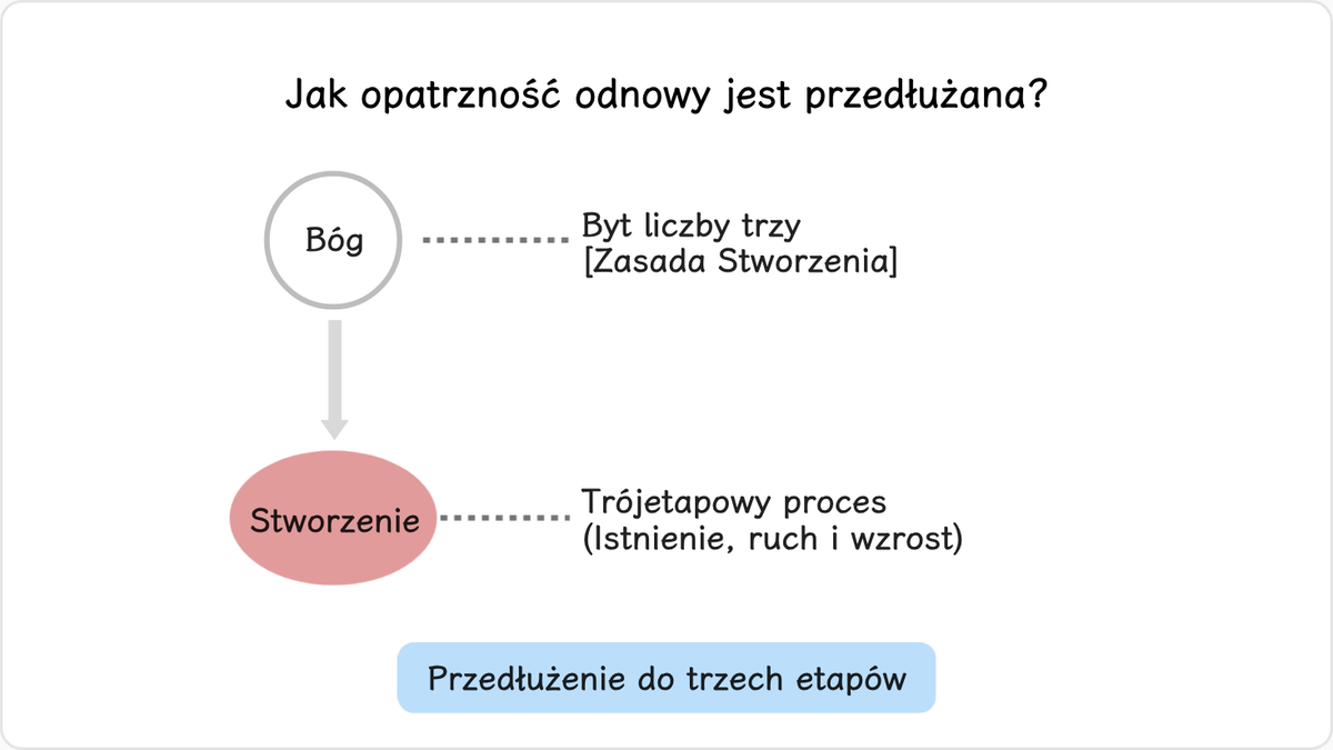 Zgodnie z Zasadą Stworzenia Bóg jest bytem ucieleśniającym cechy liczby trzy.