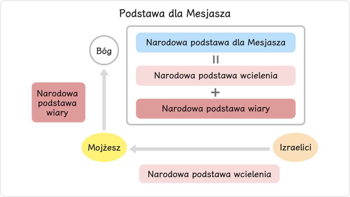 Mojżesz miał odnowić przez odszkodowanie narodową podstawę wiary,
