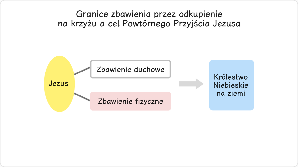 1.4 Zakres zbawienia przez krzyż a cel Powtórnego Przyjścia Jezusa
