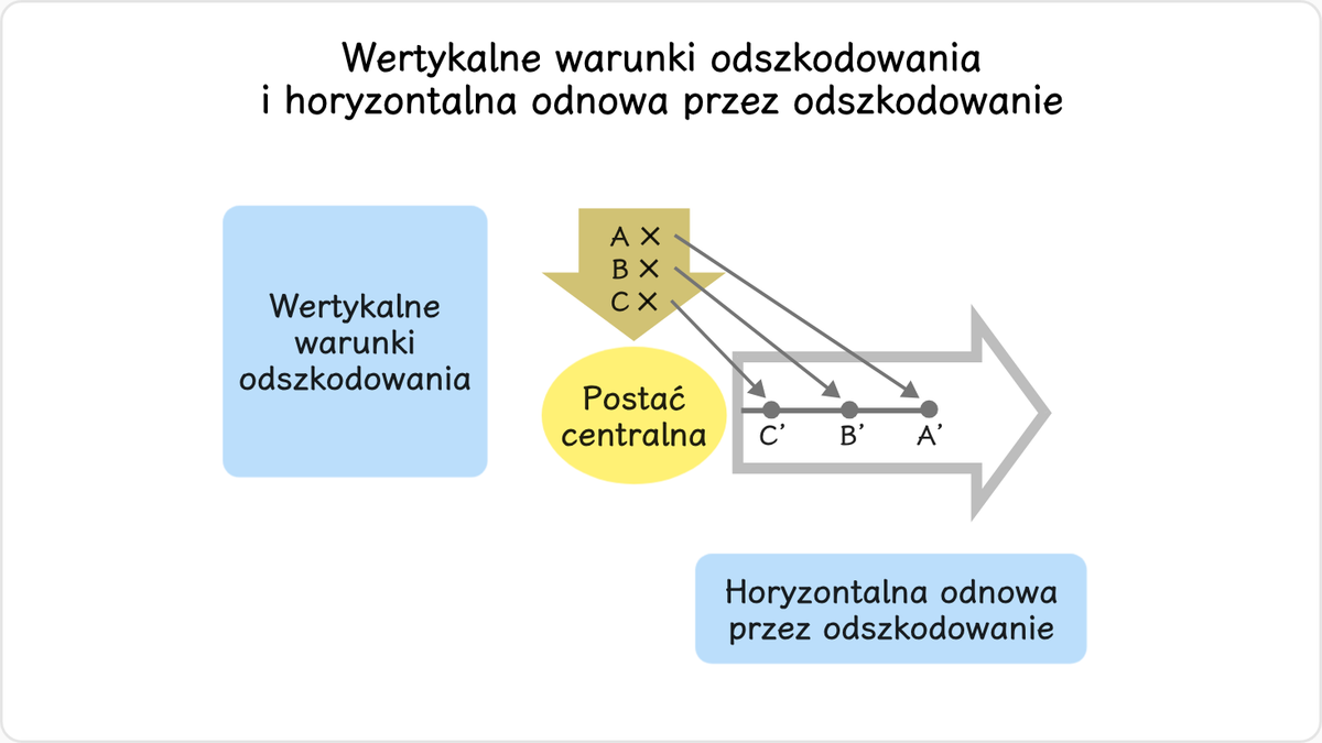 Aby przejąć i dopełnić misje swych poprzedników w historii opatrzności, postać centralna musi w krótkim czasie, za swojego…