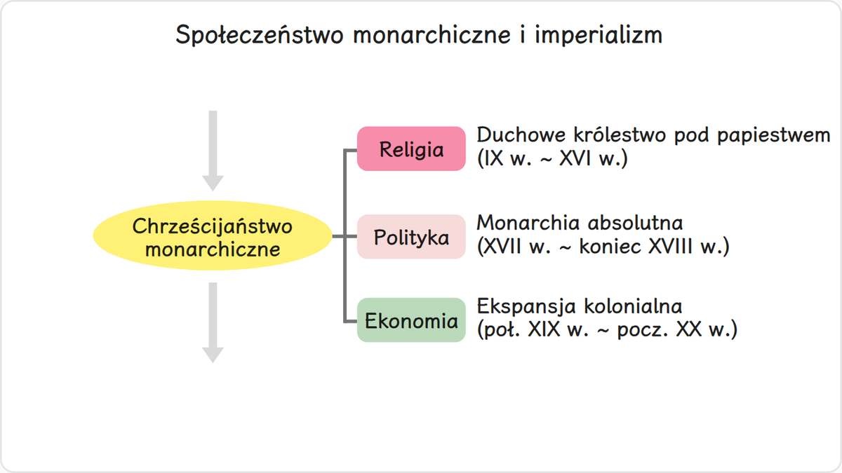 W sferze religijnej chrześcijaństwo feudalne zostało zastąpione chrześcijaństwem monarchicznym, które było królestwem…
