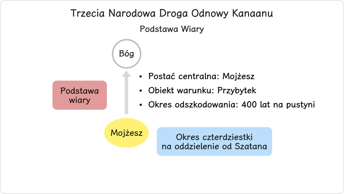 Druga droga narodowej odnowy Kanaanu zakończyła się klęską.