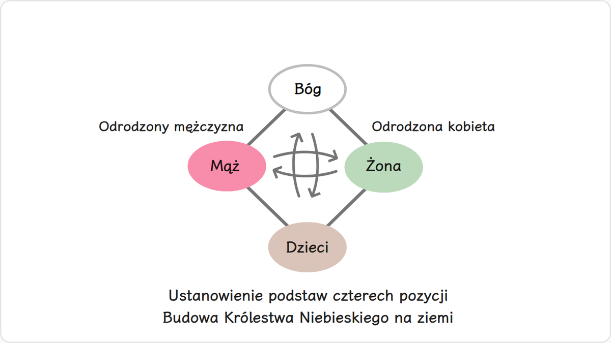 Kiedy upadli ludzie zostaną odnowieni do stanu, w którym będą mogli ustanowić prawdziwą podstawę czterech pozycji…