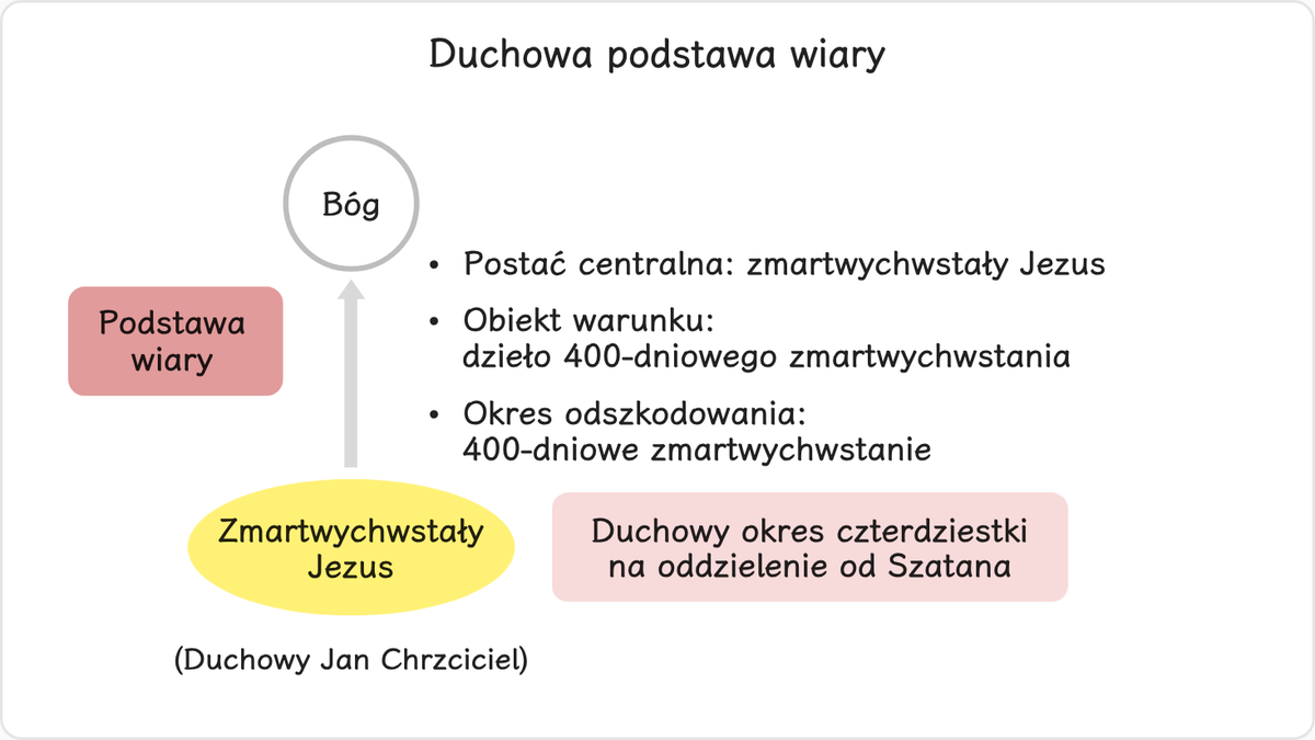 Kiedy Jezus złożył swe ciało w ofierze na krzyżu, duchowo odzyskał misję Jana Chrzciciela.
