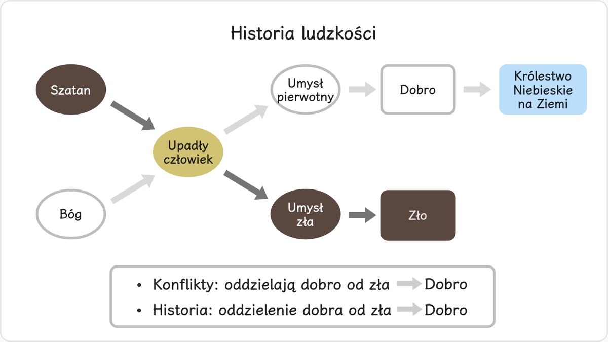 Działalność umysłu pierwotnego sprawia, że nawet upadły człowiek może odpowiedzieć Bożej opatrzności odnowy i wspierać dobro.