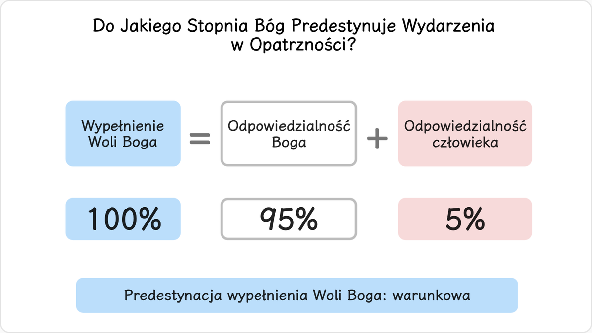 Do jakiego stopnia Bóg predestynuje opatrznościowy rozwój wydarzeń?