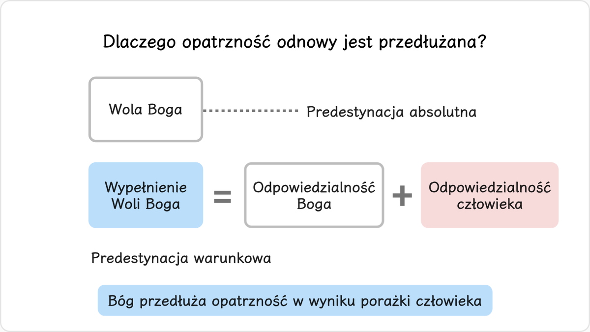 Zasada predestynacji mówi, że ponieważ Wola Boga jest absolutna, z całą pewnością zostanie kiedyś spełniona.