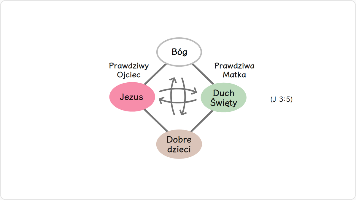 Sam ojciec nie może jednak dać życia.
