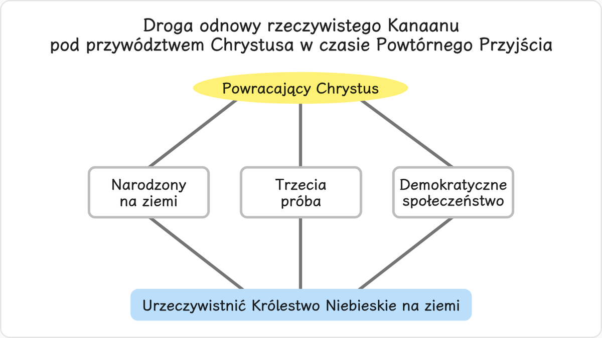 Jezus odnowił Kanaan jako duchową sferę na poziomie światowym, zaś Chrystus w czasie Powtórnego Przyjścia ma zakończyć tę…