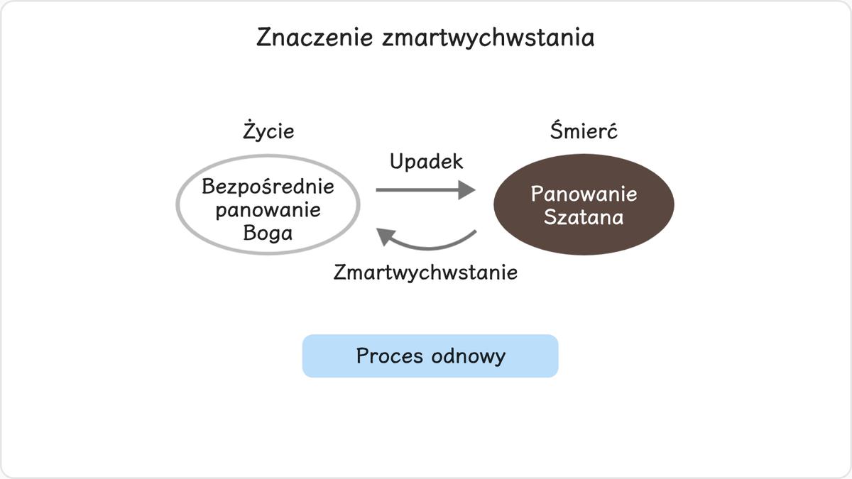 Zmartwychwstanie można zdefiniować jako proces powracania ze stanu śmierci (spowodowanej przez Upadek) do stanu życia.