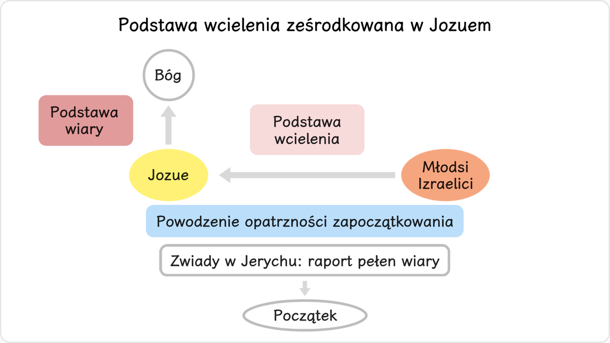 Bóg ponownie przeprowadził opatrzność zapoczątkowania drogi, tym razem w oparciu o wodę ze skały, wynosząc Jozuego do pozycji…