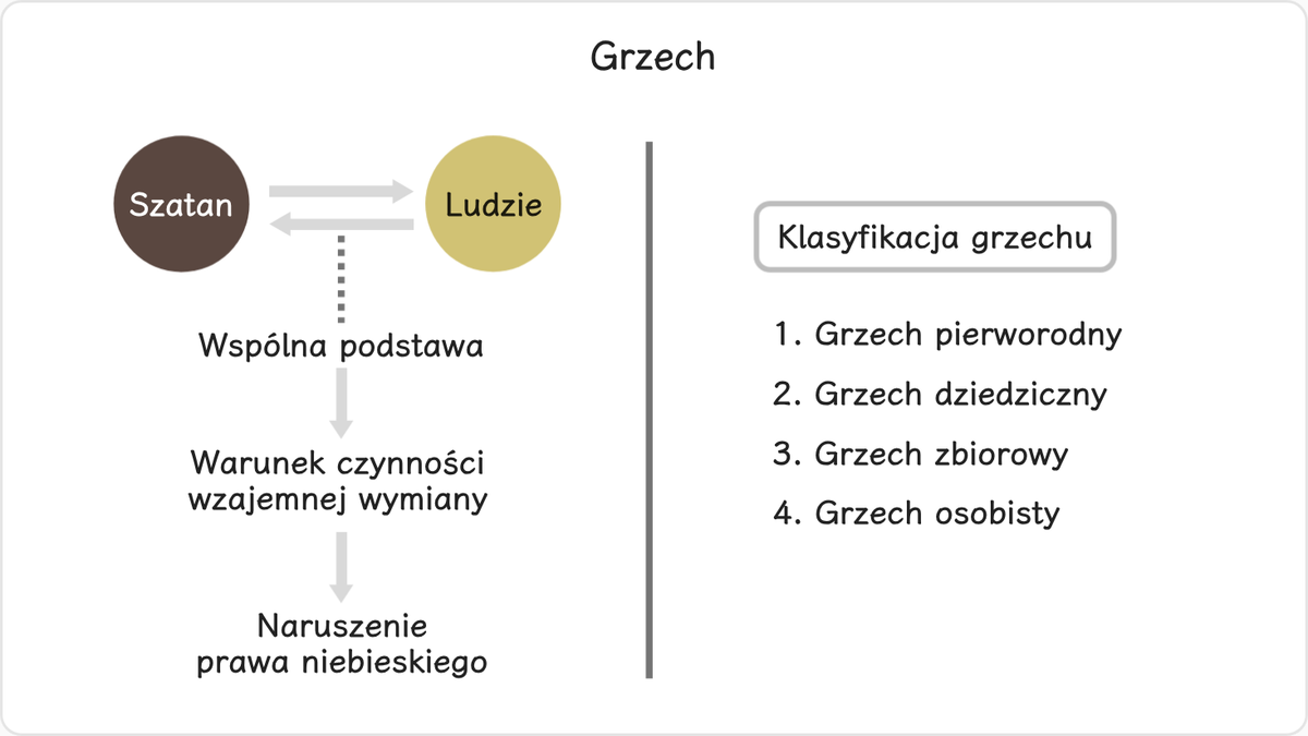 4.5 Grzech
