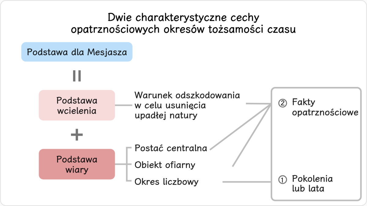 W oparciu o te czynniki możemy wyodrębnić dwie charakterystyczne cechy opatrznościowych okresów tożsamości czasu.