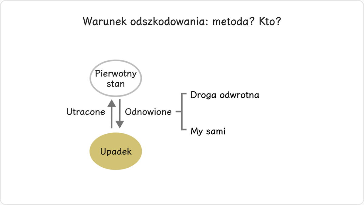 Rozpatrzmy teraz metody wypełniania warunków odszkodowania.