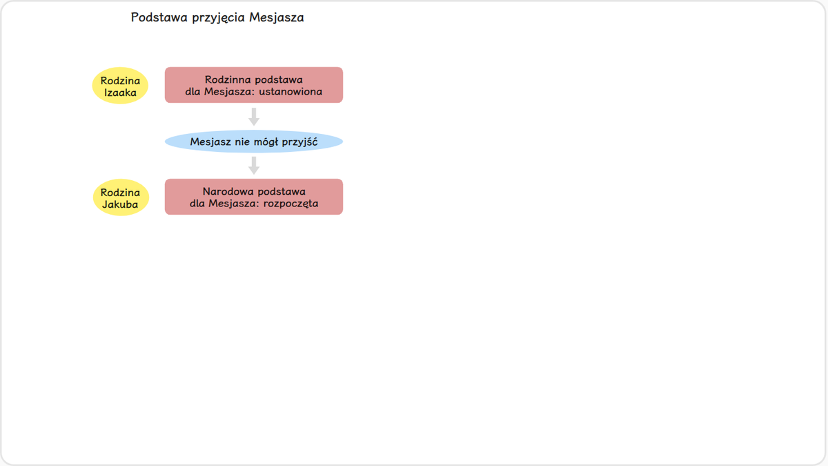 Kiedy ostatecznie podstawa przyjęcia Mesjasza została ustanowiona, można by się spodziewać, że Mesjasz powinien przyjść na…