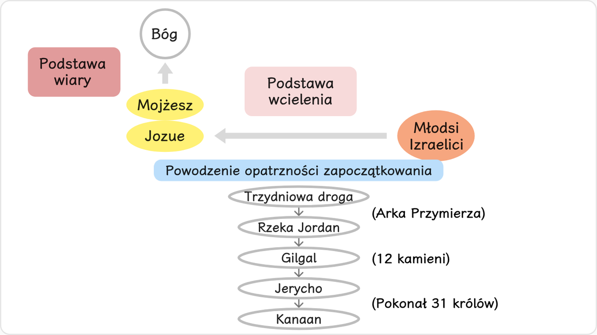 Po zakończeniu trzydniowego okresu Izraelici pod wodzą Jozuego prowadzeni byli do rzeki Jordan przez Arkę Przymierza (Joz…